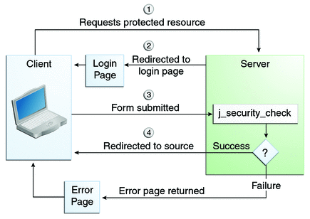 Diagram of four steps in form-based authentication between client and server