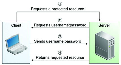Diagram of four steps in HTTP basic authentication between client and server
