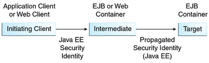 Diagram of security identity propagation from client to intermediate container to target container