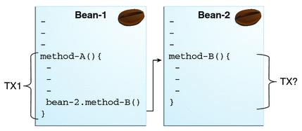 A diagram showing a transaction between two beans.
