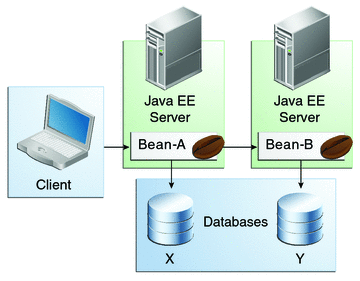 A diagram showing Bean-A on one Java EE server updating database X, and Bean-B on another Java EE server updating database Y.