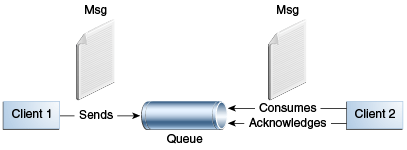 Figure 45-3 Point-to-Point Messaging