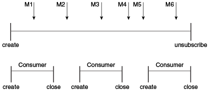 Figure 45-7 Consumers on a Durable Subscription