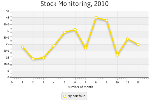 Javafx Stock Chart