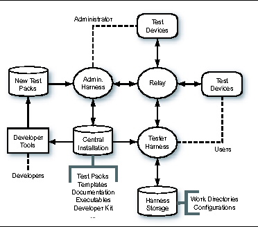 Administrator’s View of Java Device Test Suite Architecture