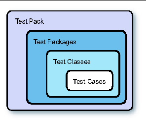 Test Pack Hierarchy