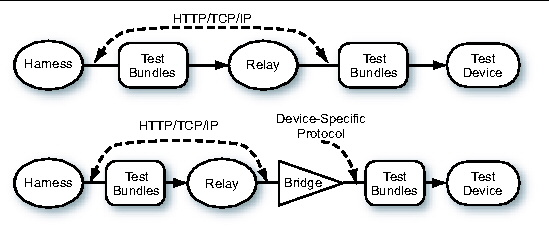 Test Bundle Transfer Options - HTTP
