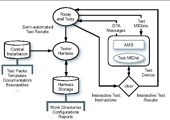 Java Device Test Suite Architecture: OTA Provisioning Tests