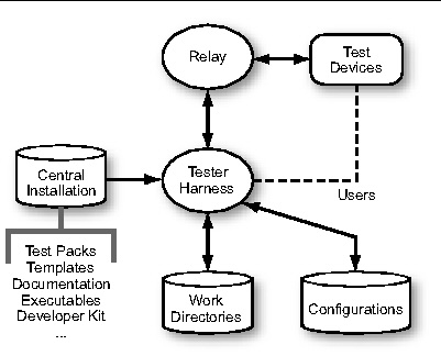 Java Device Test Suite Architecture: Tester’s View