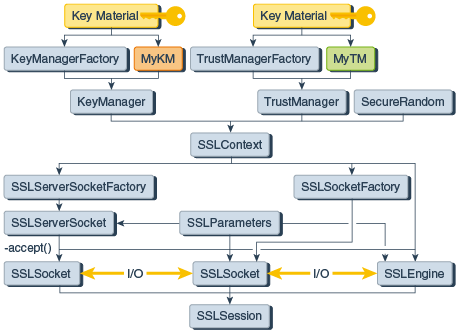 This image illustrates the JSSE classes required to create SSLEngine
and SSLSocket classes. The image also describes the JSSE classes and
interfaces and their relationships. The sections following this image
describe these classes and interfaces.
