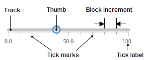 Main elements of a slider.