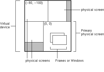 3 つの物理的スクリーンと 1 つの物理的なプライマリスクリーンを含む仮想デバイスの図。プライマリスクリーンは (0,0) 座標を示し、他の物理的スクリーンは (-80,-100) 座標を示す