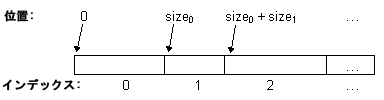 最初の項目は位置 0 から始まり、2 番目の項目は前の項目のサイズと同じ位置から始まり、そのあとも同様になる。