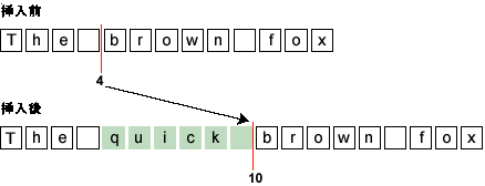 図は、「The quick brown fox」への「quick」の挿入を示しています。