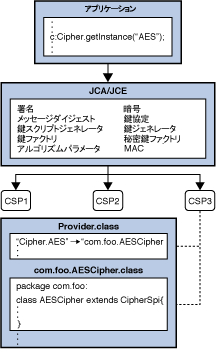 図 2: アプリケーションが AES Cipher インスタンスを取得する方法の例