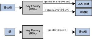 図 10: KeyFactory クラス<
