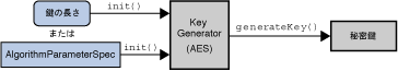 図 13: KeyGenerator クラス