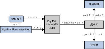 図 12: KeyPairGenerator クラス