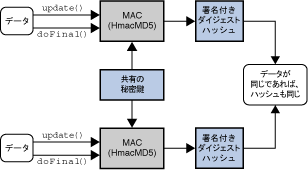 図 8: Mac クラス