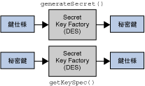 図 11: SecretKeyFactory クラス