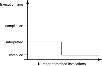[Graph showing that, with asynchronous JIT compilation,
execution time goes down when compilation finishes]