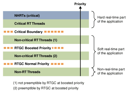 [Graphic showing priority levels for the RTGC and the different thread types]