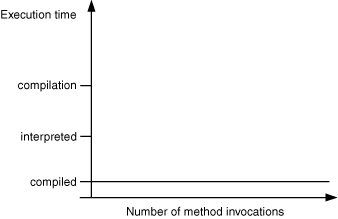 [Graph showing that execution time for precompiled code is unchanging over time]