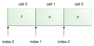 The string literal foo,with numbered cells and index values.