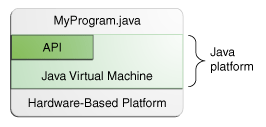 Figure showing MyProgram.java, API, Java Virtual Machine, and Hardware-Based Platform