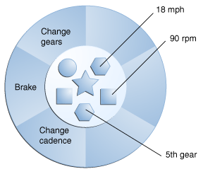 A picture of an object, with bicycle methods and instance variables.