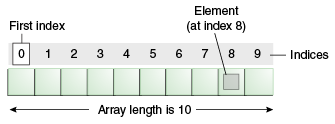 Ilustración de un array como 10 cajas numeradas del 0 al 9; un índice de 0 indica el primer elemento de la matriz