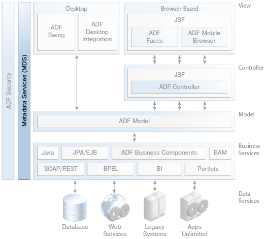 graphic of ADF architecture that highlights MDS