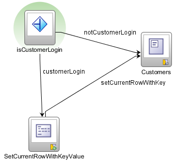diagram showing flow for customer login attempts
