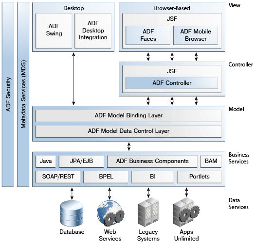ADF architecture with ADF Model binding and data controls