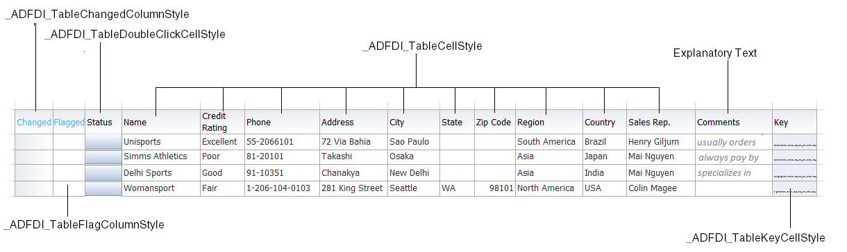 Styles Applied to Columns of ADF Table