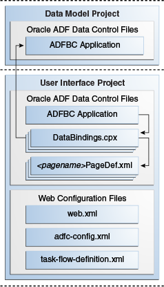 Oracle ADF file hierarchy
