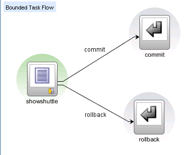 Multiple task flow return activities.