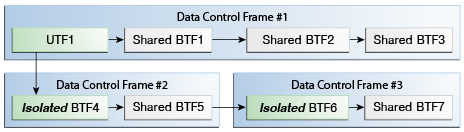 Sharing and Isolating Data Control Frames