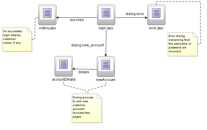 Page flow of a popup dialog sample application