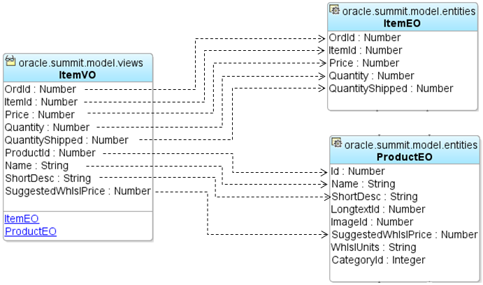 View objects encapsulate queries and metadata