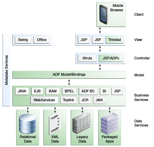 The ADF Mobile architecture.