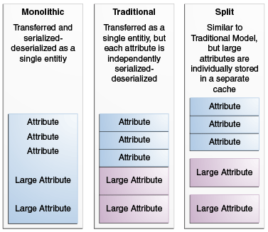 Traditional, Monolithic, and Split Session Models