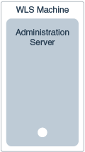 A single WebLogic Administration Sever container