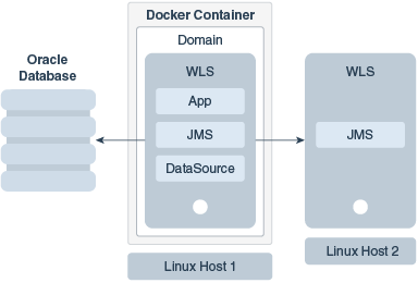 A WebLogic domain on Docker on a single Linux host