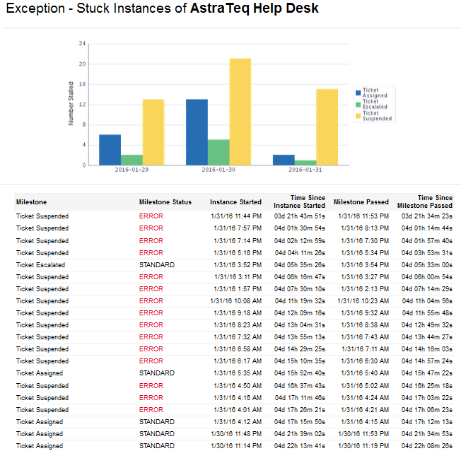 Exception - Instances in Error Status Report