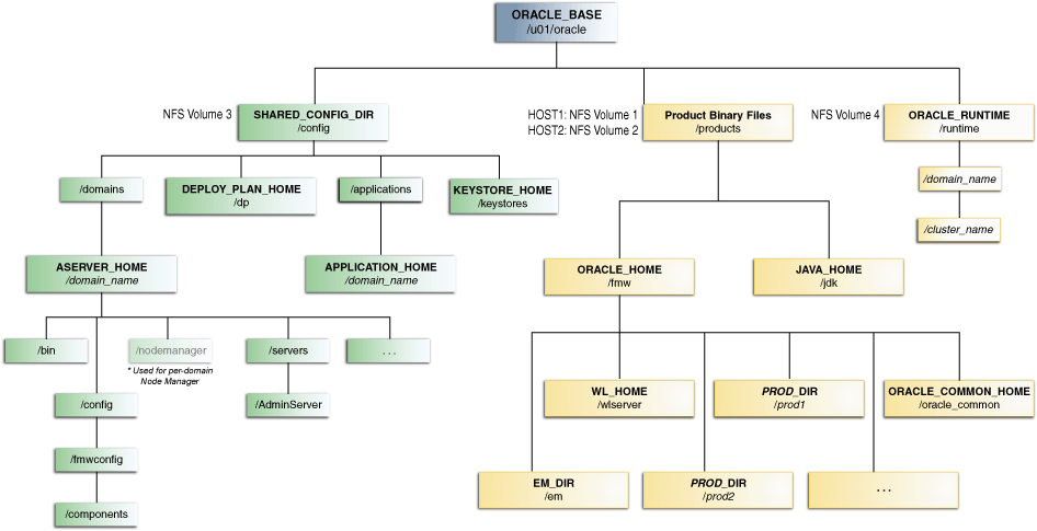 Recommended Shared Storage Directory Structure for an Enterprise Deployment