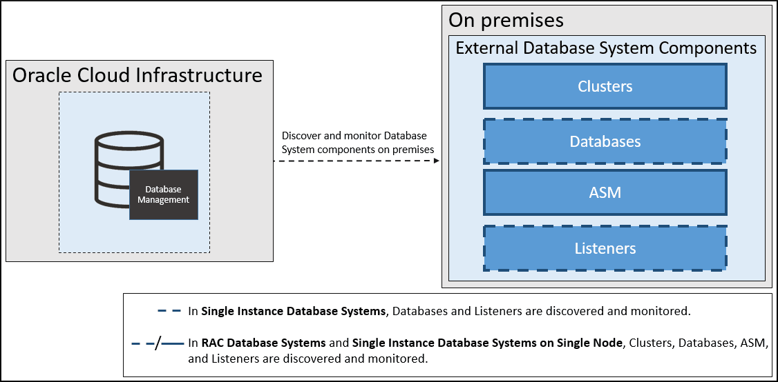 Componentes do Sistema de Banco de Dados Externo Monitorados pelo Database Management Componentes do Sistema de Banco de Dados Externo Monitorados pelo Database Management