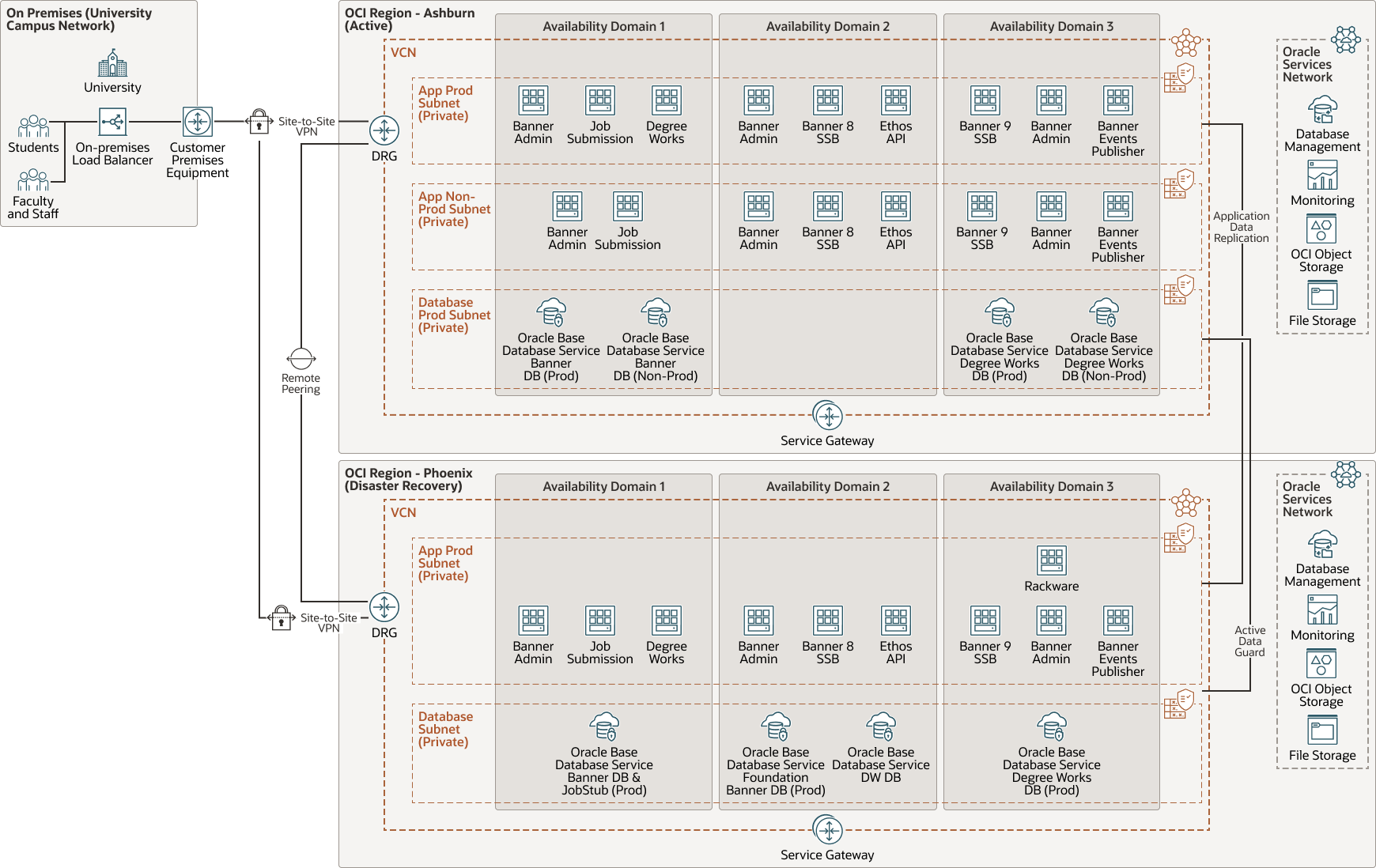 后面是 tharseo-it-oci-architecture.png 的说明 后面是 tharseo-it-oci-architecture.png 的说明