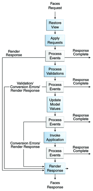 Flow diagram of Faces request and Faces response, including event and validation processing, error handling, model updating, application invocation.