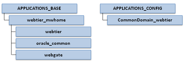 Fusion Applications DMZ Directory Structure